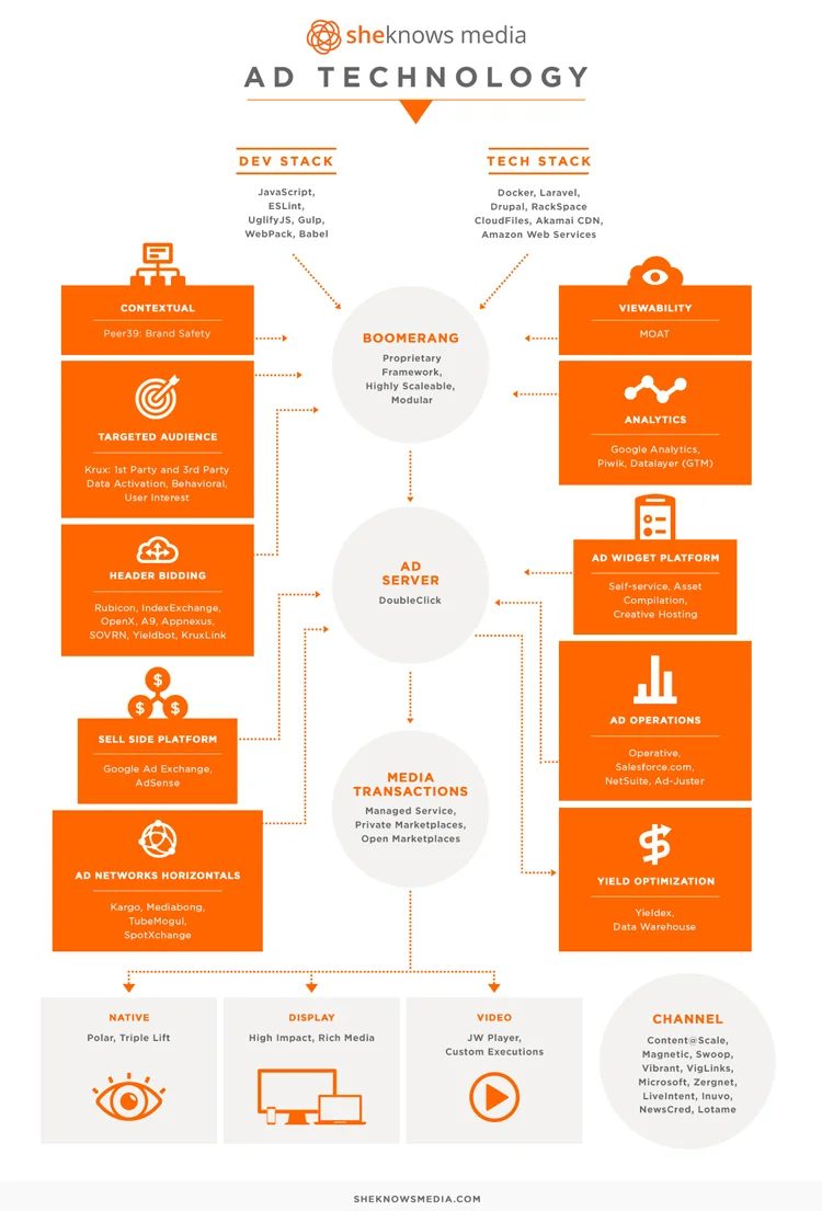 Ad Tech Infographic Infographic] The AI Effect: New Habits, Fewer