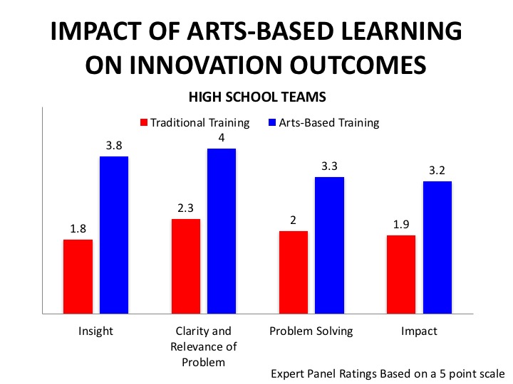 Impact-of-Arts-Based-Learning-on-Innovation-Outcomes.jpg