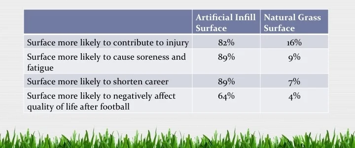 Source: Natural Grass Athletic Fields powerpoint from Sports Turf Managers Association