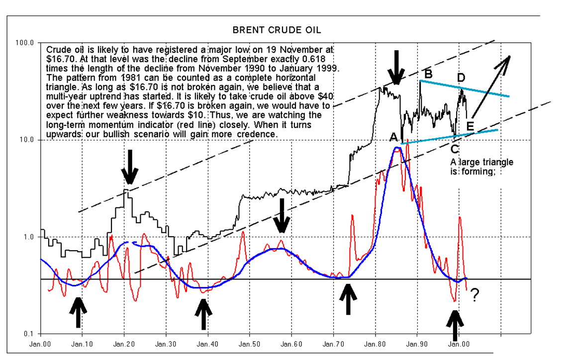 In November 2001 , when Crude Oil was trading at 16$, I did call for a new secular uptrend that would carry Crude Oil to new all-time highs above 40$ over the next few years. This outstanding forecast was based mainly on my observation that a large Triangle from 1980 was ending and that my Secular Momentum Indicator was turning upw again following almost 20 years of decline.