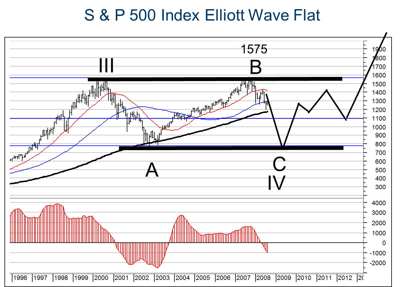 In August 2008 my Elliott Wave Counts was that a FLAT correction A-B-C would unfold from the high in 2000. This implied that the decline from the peak in 2008 would take the S&P 500 Index down to the low which it had registered in 2003, by 2009. I did not expect a financial crisis but a Major bear market to last until 2009. It was this low of wave C of Wave IV which I identified as a Buy-of-a-Generation and from which I forecast a new secular uptrend that would take the S&P 500 Index to new all-time highs. As you can see on the chart below has the S&P 500 recovered roughly following the line that I was predicting in 2008..