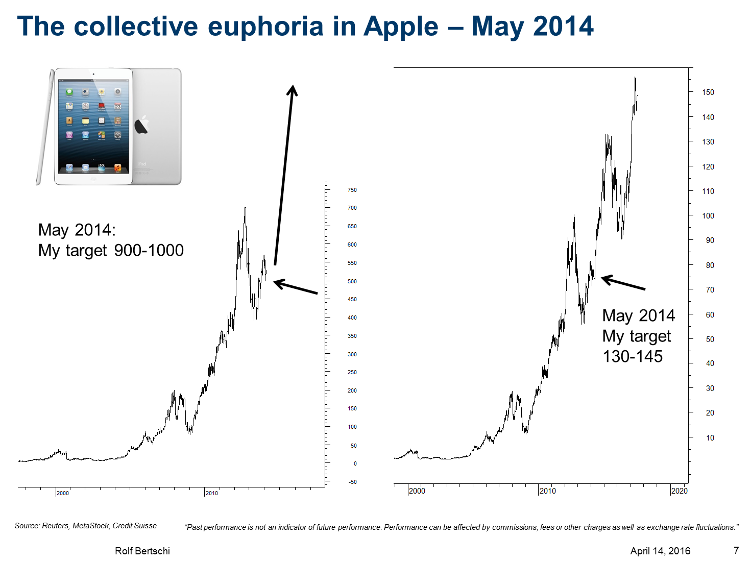 In May 2014 I predicted that Apple would rise from $500 to between $900 to $1000. This forecast was based on my interpretation of the typical bubble pattern. The Chart at right Shows the rise from this point of May 2014 from $75 to above $150. Adjusted for the stock split the level at $150 equals to the target of 1000 I had in 2014.
