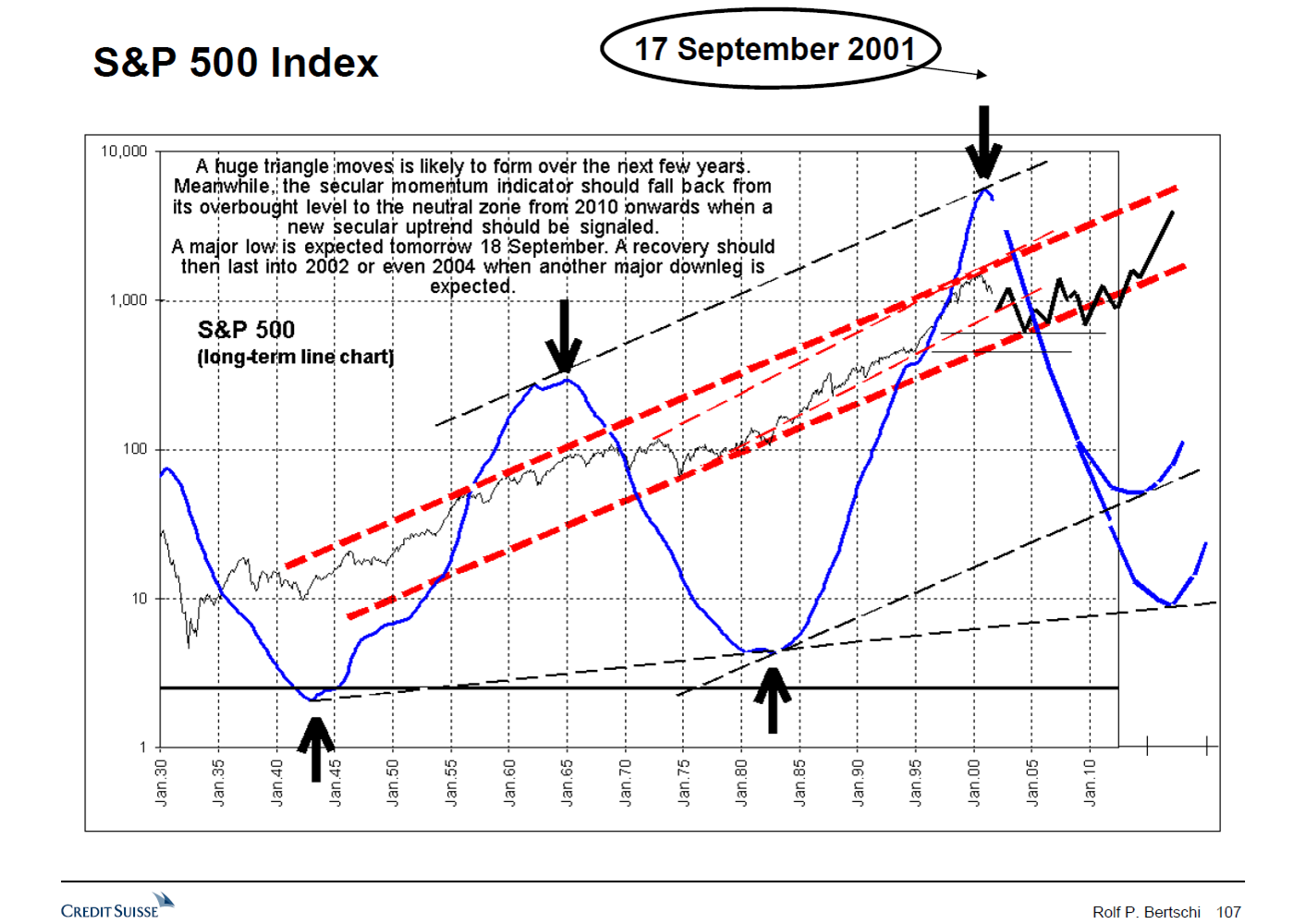 In September 2001 , I called for the end of the US secular uptrend of the 1980s and 1990s (Sell-of-a-Generation). I did forecast a series of bear and bull markets (Triangle), which would relieve the Secular Momentum Indicator from its extremely overbought level which it had reached in 2001. I forecast this Triangle and the decline in the Secular Momentum Indicator to persist until around 2010. Moreover, I forecast that this secular downtrend would be followed by a new secular uptrend (Buy-of-a-Generation), beginning at the next decade, i.e. around 2010. See the chart below. It shows that this 10-year outlook was stunningly correct.
