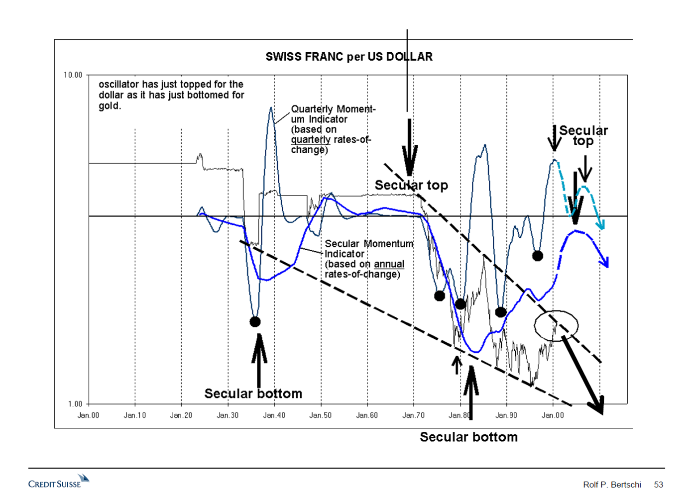 In 2001 I published my Long-term Chart Outlook for US Dollar / Swiss franc, trading at that time at 1.72. I did forcast that the US Dollar would decline over the coming decade to below parity and possibly to the lower end of the dashed downtrend line at around 80 Rappen. Following this forecast, over the years from 2001 to 2011 USD/CHF declined to 70 Rappen on 9th August 2011.