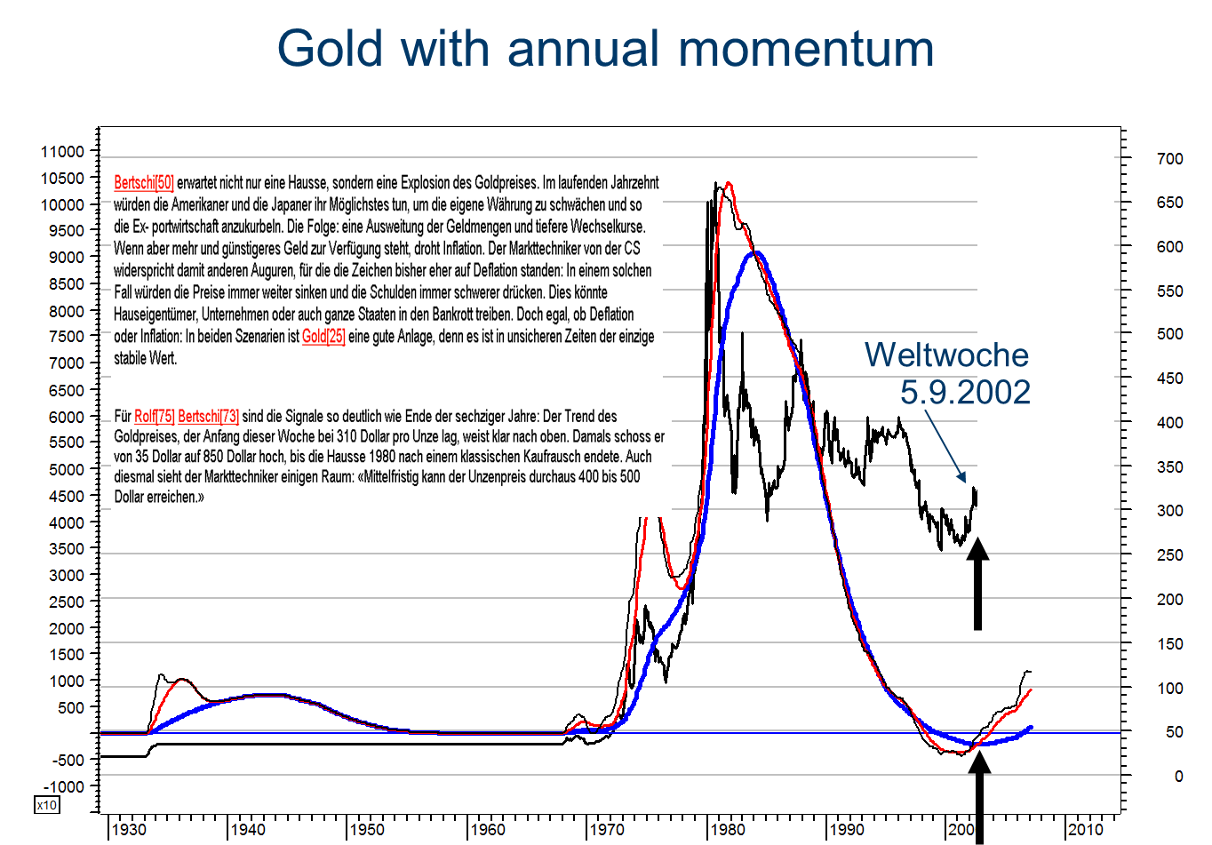 In the Swiss Magazine "Weltwoche" I projected that Gold has entered a new secular uptrend. This uptrend would push Gold higher of the coming decade. During this uptrend Gold would reach Levels above US$ 500 and possibly new all-time highs. Following my forecast, Gold surged to 1900 in August 2011. In other words, the SECULAR uptrend, which I identified based on my Momentum Indicators, Gold rose by over 500%. The chart below is from a series of presentations, which I gave in early 2012. I did identify the pattern in Gold as the long-term TOP, which should be folllowed by a long-term bear market. As you are well aware of did the Gold price enter a bear market in 2013.
