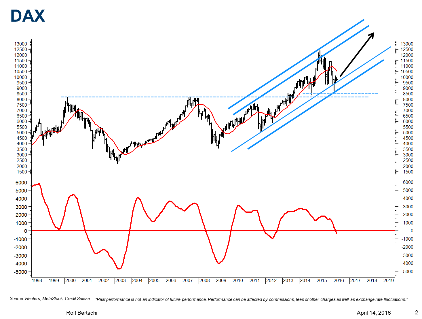 In my Chart Outlook of 14th April 2016 I projected that the DAX would trace out Wave 5 of the uptrend from 2009. This Wave 5 would push the DAX to new all-time highs above 13,000. Following this forecast has the DAX moved higher to reach 12,900 in June 2017.