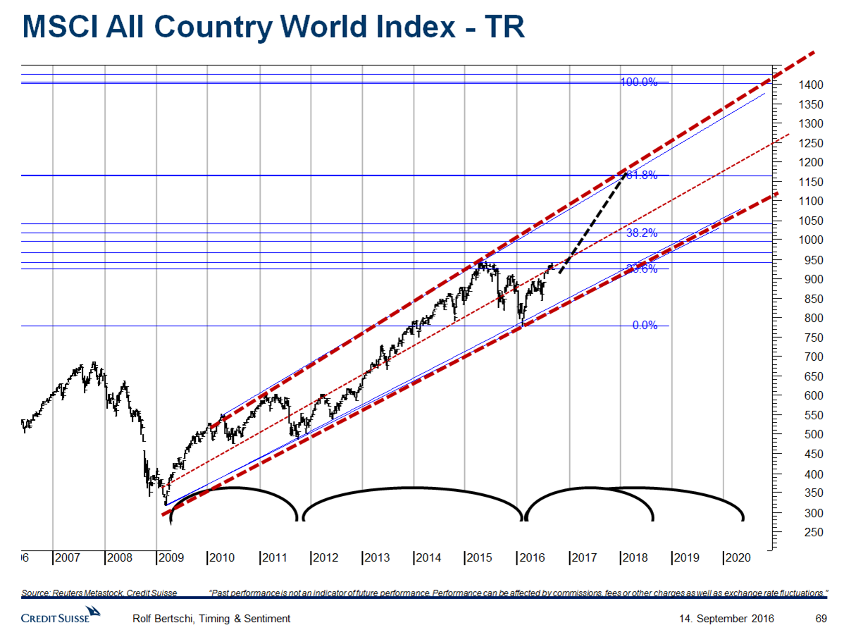 In one of my presentation road shows to the External Asset Managers in Switzerland in 2016 I presented the chart above. It shows the MSCI World Stock Market Index from the low of the financial crisis in 2009 to the high in September 2016. Precisely, the chart is from 14.9.2016, which was when the World Index reached the former high from 2015. I did count the rise from 2009 to 2015 as three-wave structure. The correction from 2015 to February 2016 was either the complete wave 4 or part of a forming wave 4. My CHART OUTLOOK called for a continuation of the uptrend to the next major Fibonacci resistance around 1160. Moreover, my cycle work indicated that the the next correction low following this uptrend should be expected in the second half of 2018. The chart below shows the MSCI World Index updated to 30.5.2018. The World Index rose quite exactly to the upper trendline and the Fibonacci resistance around 1170. There, it entered a major correction in January 2018. It has been trading around this resistance for the past 4 months. I would like to invite YOU to SUBSCRIBE to the Weekly Chart Outlook (either as a private or as an institutional investor) to receive the updates to this MOST OUTSTANDING forecast.
