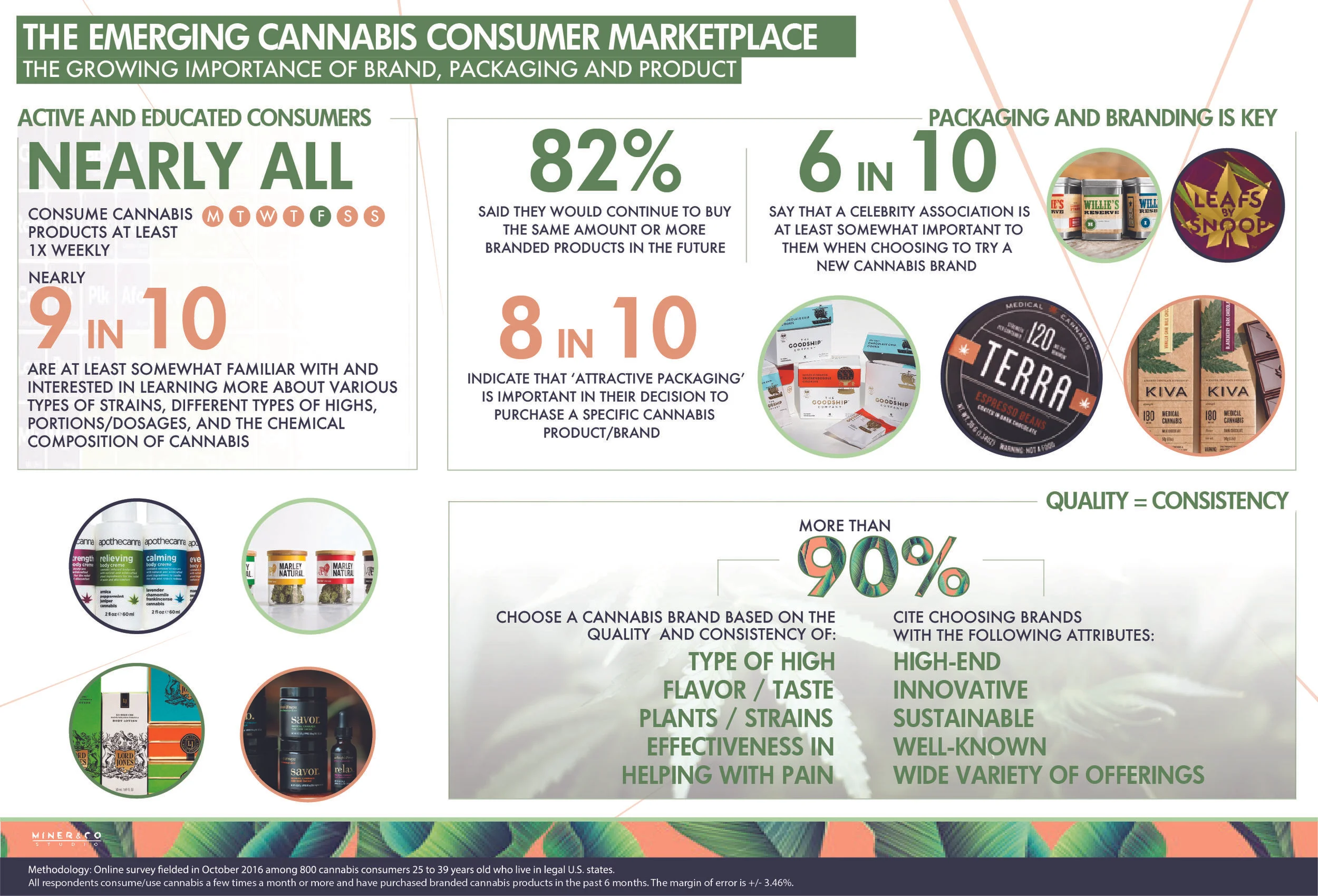 With 93% consuming cannabis at least once a week, cannabis consumers surveyed are actively shopping and open to trying new products. The importance of good branding and packaging is now quickly growing.