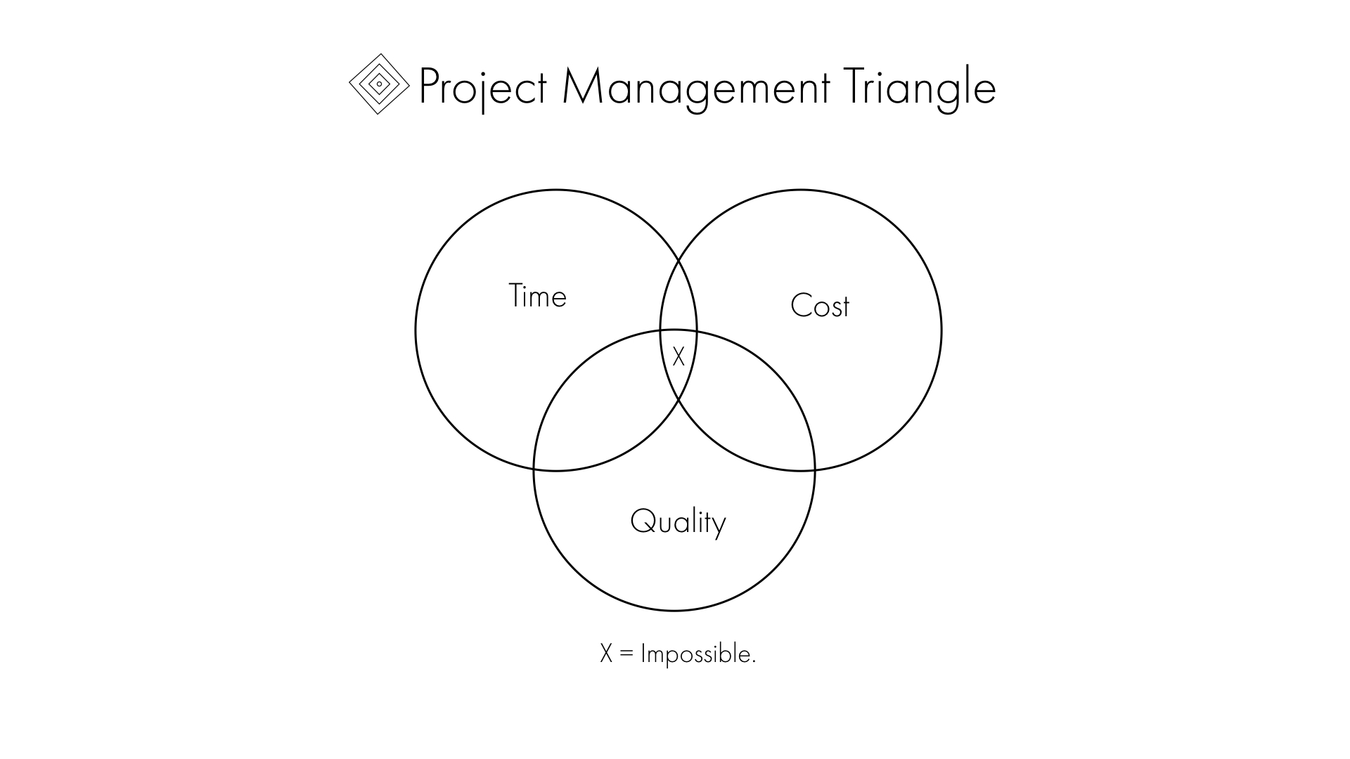 Project Management Triangle