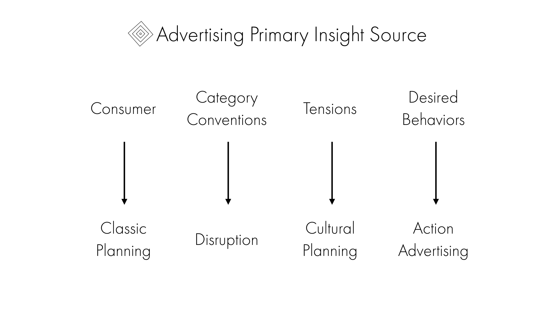 Advertising Primary Insight Source