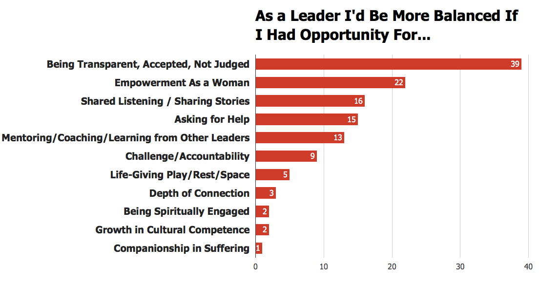 Boston-area Christian women leaders were asked what would help them move towards healthy life balance. The above represents categories of life-giving interactions in their responses. Bar length represents number of mentions in that category, ranging from 1 to 39 mentions. Data from 2016 Woven Consultation on Christian Women in Leadership, 104 respondents.