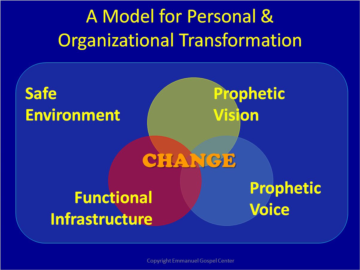 Figure 1: Model for Transformation