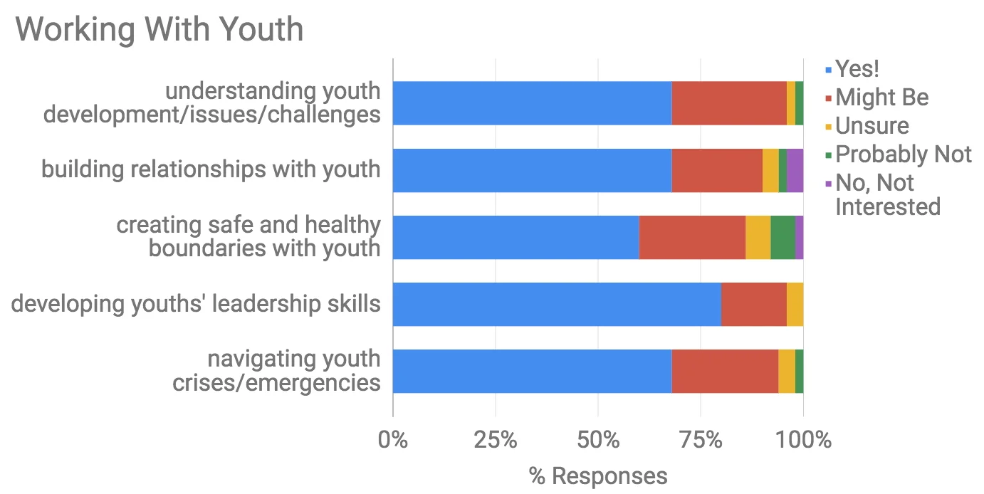 Data Source: Boston Urban Leadership Initiative Survey, 2017. 50 Respondents