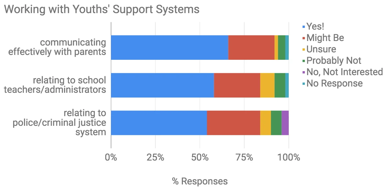 Data Source: Boston Urban Leadership Initiative Survey, 2017. 50 Respondents