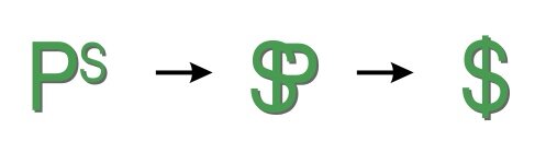 The evolution of the Mexican Peso and Dollar symbol. Edited from the Dollar Evolution Symbol.