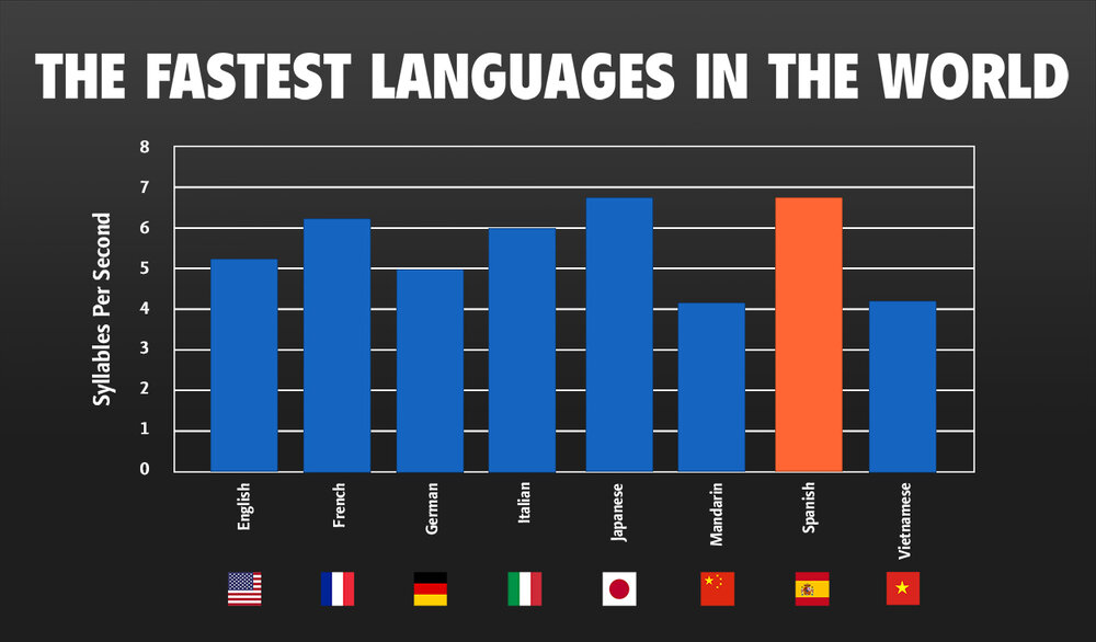 Spanish is the second fastest language in the world when measured by syllables per second according to one study.