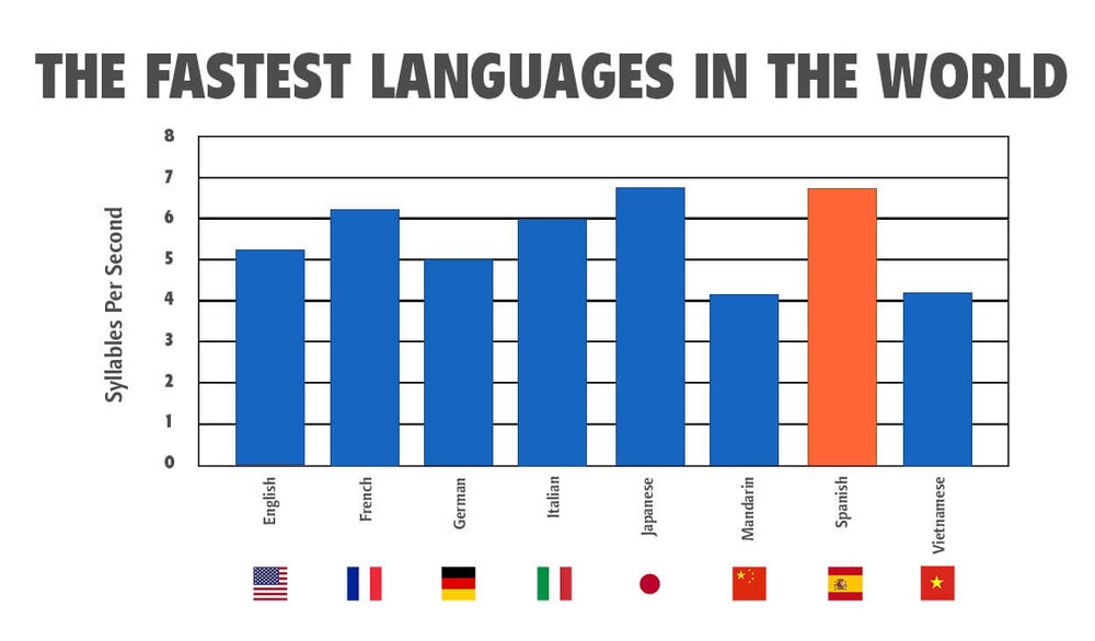 Spanish is the second fastest spoken language in the world when measured by syllables per second.
