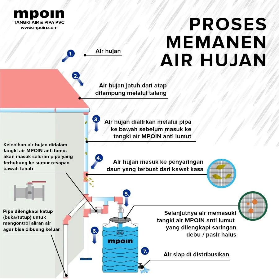 Tips Cara Memanen Air Hujan Dengan Tangki Air Yang Efektif
