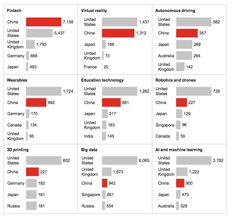 Venture capital investments in leading technologies, 2016 (Source, PitchBook; McKinsey Global Institute Analysis). China is in most cases in the first or second position.