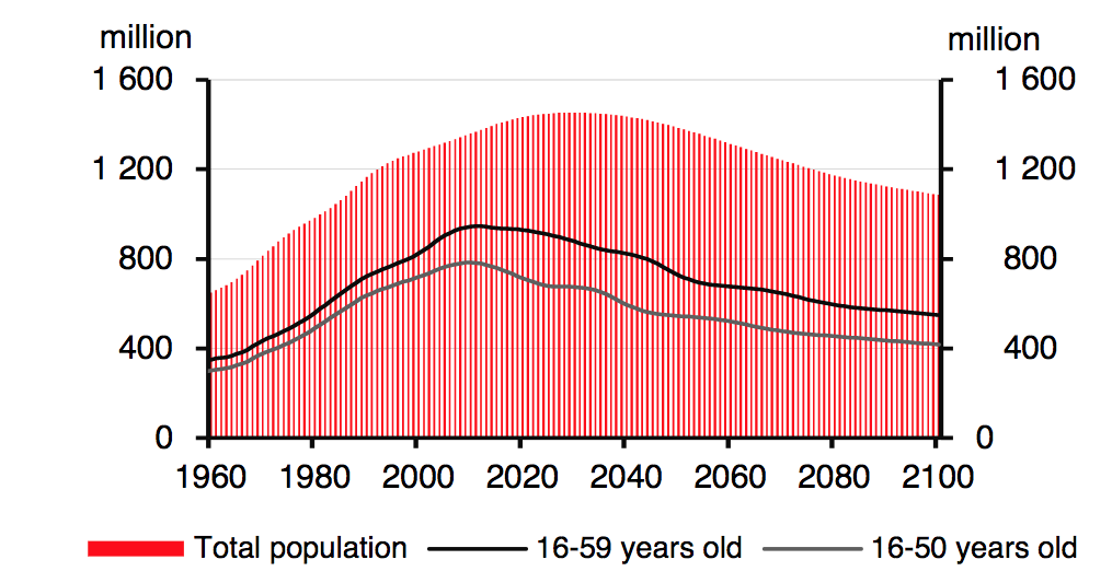 This graphic shows a projection of the demographic development in China: there is clear decline expected for the upcoming decades, especially on the segment between 16 and 50 years old (Source: HSBC).