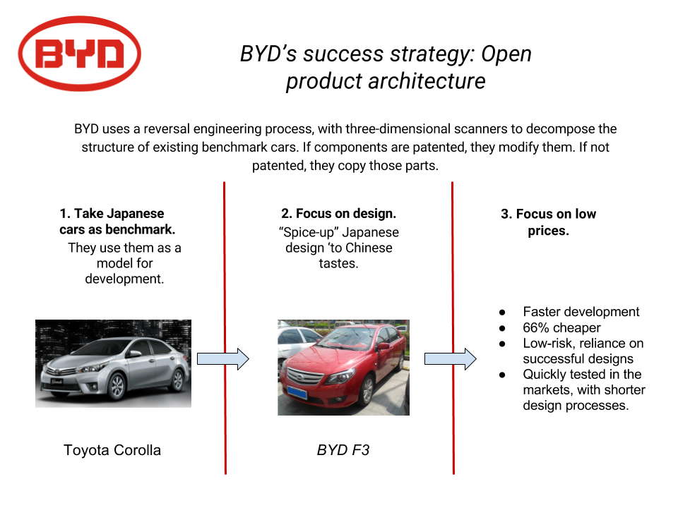 The main features of the development process of new cars in BYD explained in a graphic (based on the info provided by Prof. Dr. HAN, Zheng , Chair of Innovation and Entrepreneurship, Tongji University Shanghai).