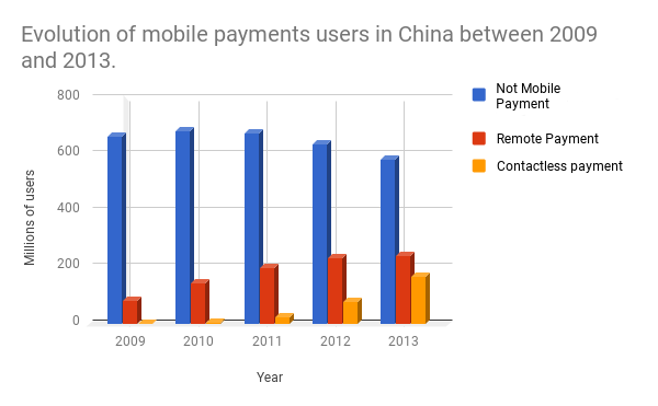 Graphic showing the growth of mobile payments users in China between 2009 and 2013, compared to not mobile payment users. (Source: Ministry of Industry and Information Technology, Celent).
