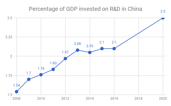 The growing percentage of funds allocated to technology innovation clearly shows China's ambition on innovation leadership (source: Prof. Dr. HAN, Zheng , Chair of Innovation and Entrepreneurship, Tongji University Shanghai)
