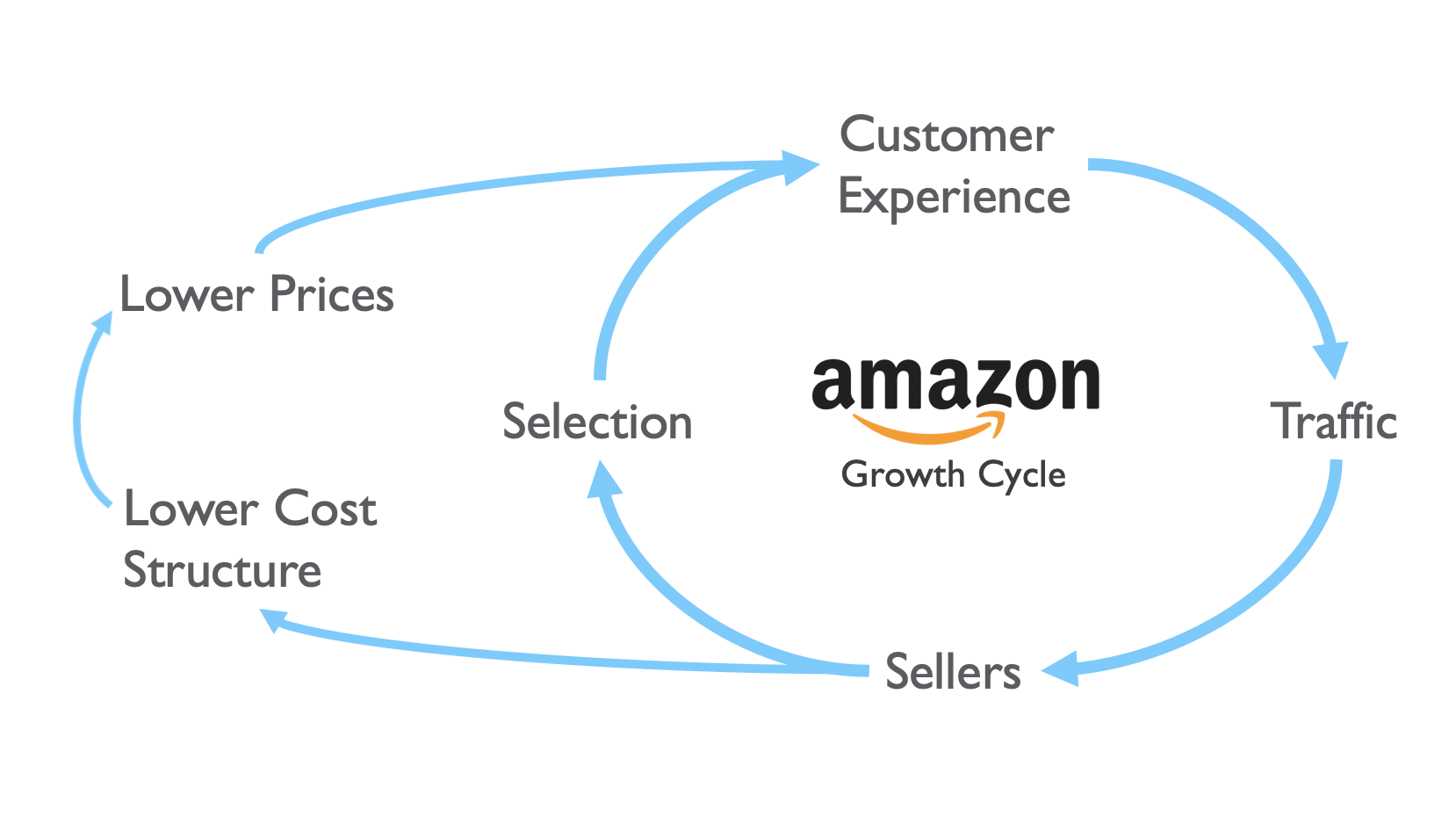 Amazon’s flywheel has been really successful, and constitutes a good model for internal scalability.