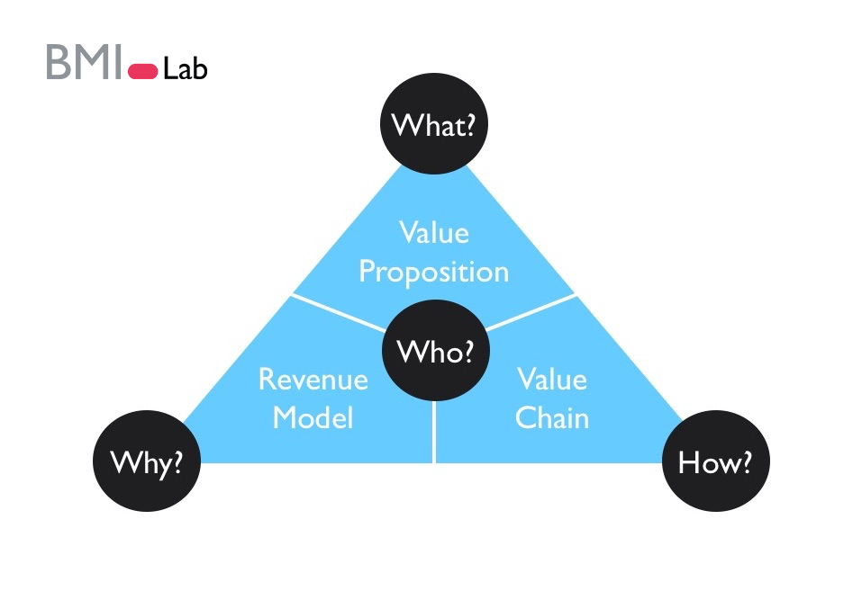 what are business model patterns