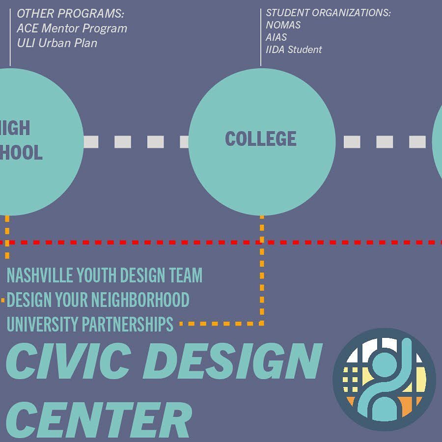 The Civic Design Center is a non-profit centered around community-based design and planning in Nashville. Too often youth are left out of these types of civic decisions, and their youth programs aim to change that. Design Your Neighborhood centers ar