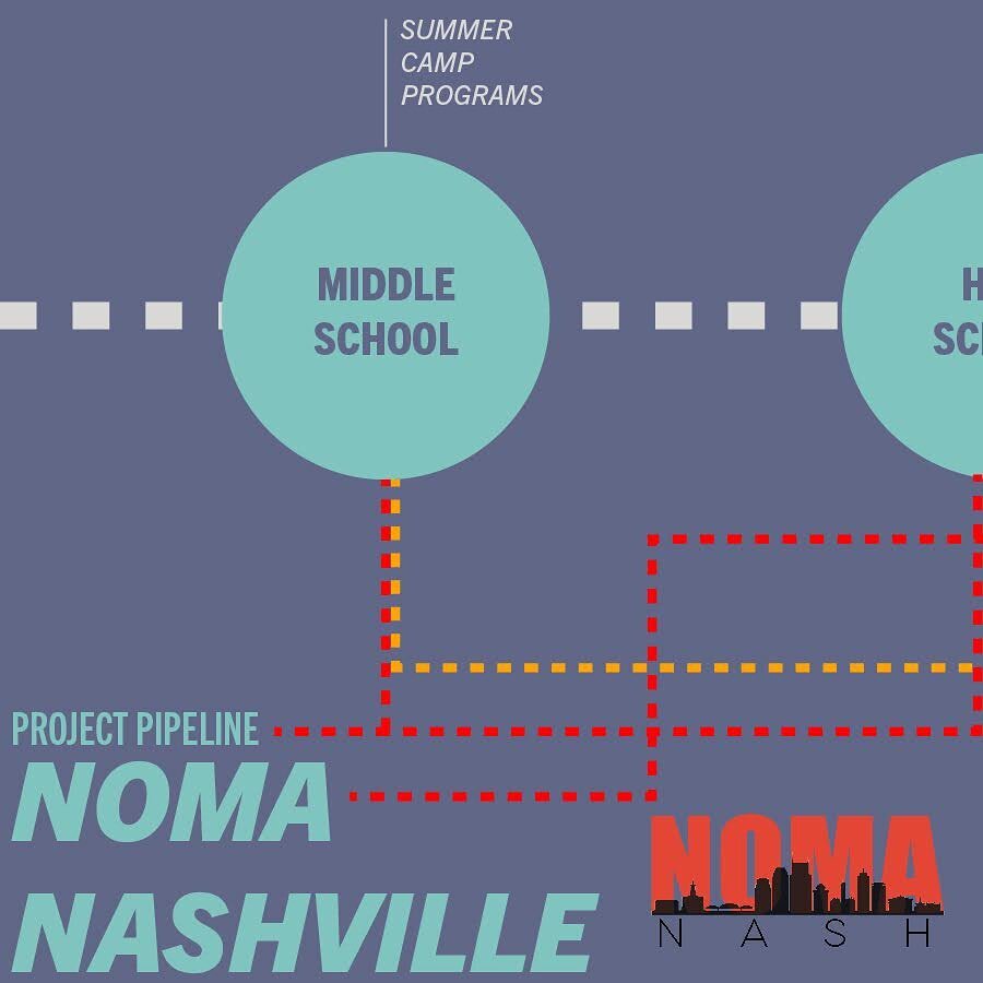 NOMA Nashville is a chapter of The National Organization of Minority Architects, a non-profit professional organization. NOMAnash states their goals to be&rdquo;&hellip; working together to fight discrimination towards minorities in the architectural