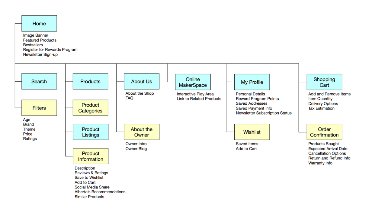 Website site map
