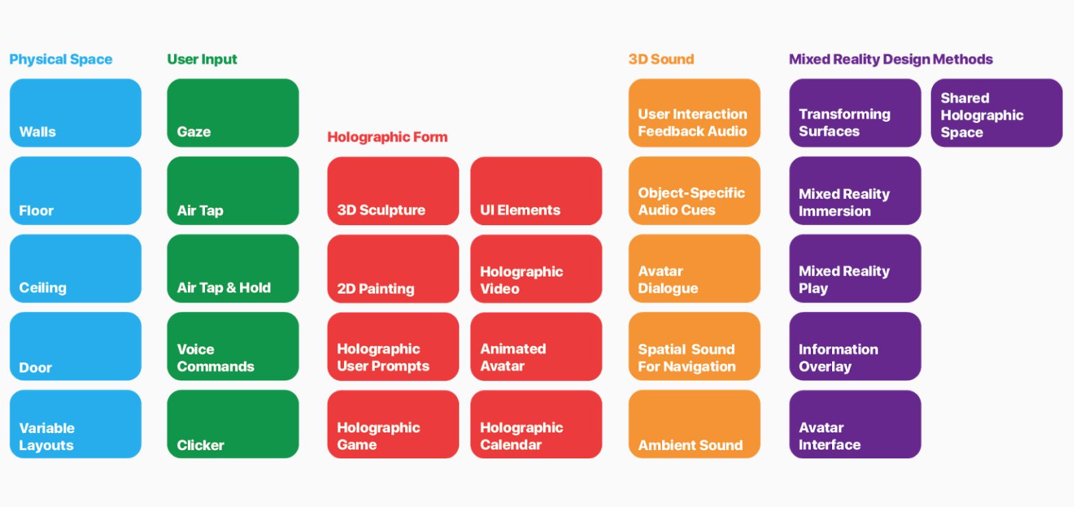 Table of elements for the design