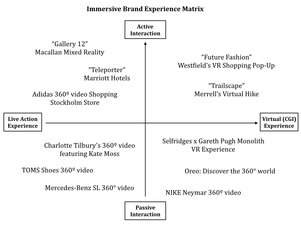 Immersive Brand Experience Matrix. Designed by Will Hsu