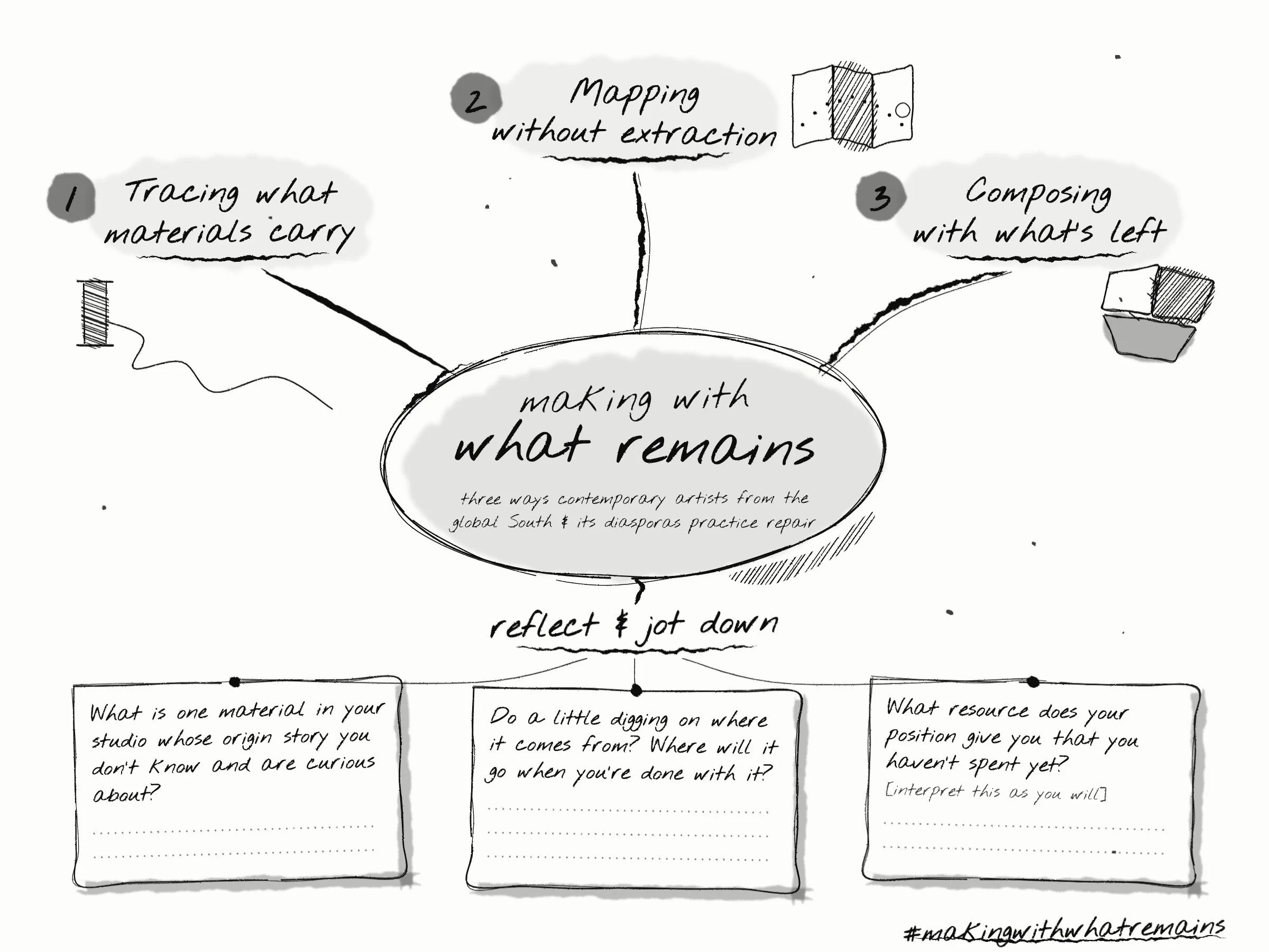 Hand-drawn mind map: making with what remains — tracing what materials carry, mapping without extraction, composing with what’s left, with three reflection prompts.