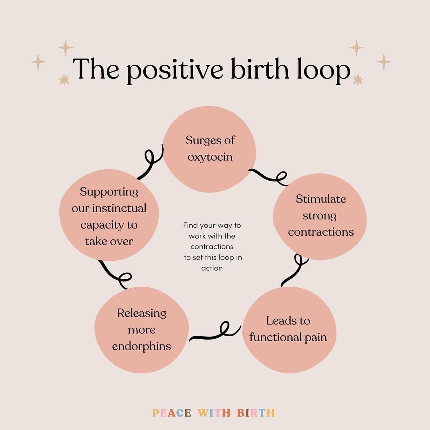 ✨ The Positive Birth Loop ✨

・・・

We live in a culture that medicalises birth big time! (just take a look at almost every birth you have seen on movies or tv, it&rsquo;s terrifying).

It&rsquo;s also common for people to pity a woman who has had a na