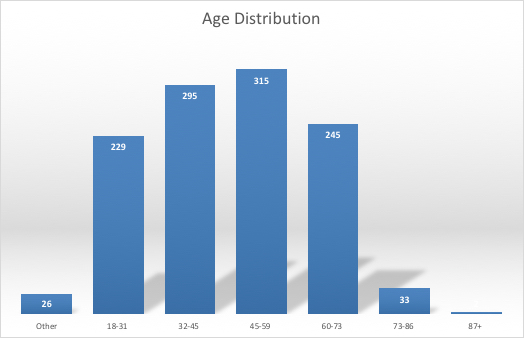 What are the ages of the respondents? 229 are 18-31, 295 are 32-45, 315 are 46-59, 245 are 60-73, 33 are 73-86, and 2 are 87+. The rest did not respond to this question.