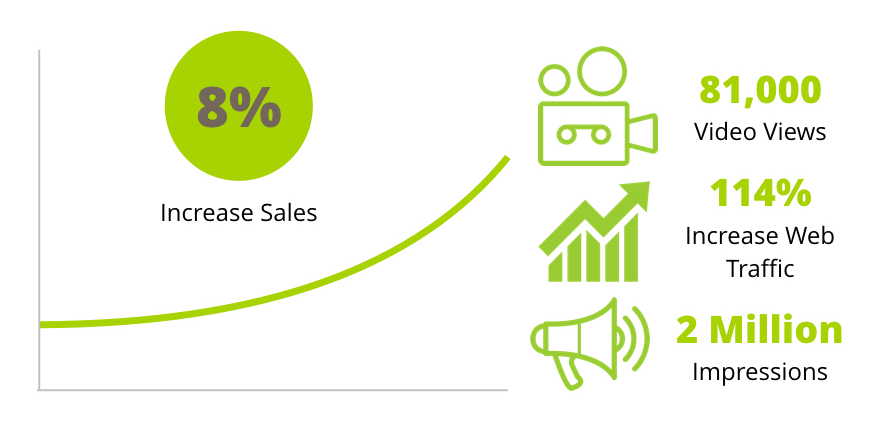  ROI results from Mountain Lodges of Peru 12-month marketing campaign.