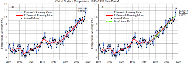 Fig. 1. (a) Global surface temperatures relative to 1880-1920 based on GISTEMP data, which employs GHCN.v3 for meteorological stations, NOAA ERSST.v4 for sea surface temperature, and Antarctic research station data1. (b) Post-1970 linear fit to 132-month (11-year) running mean is added to the results shown in (a).