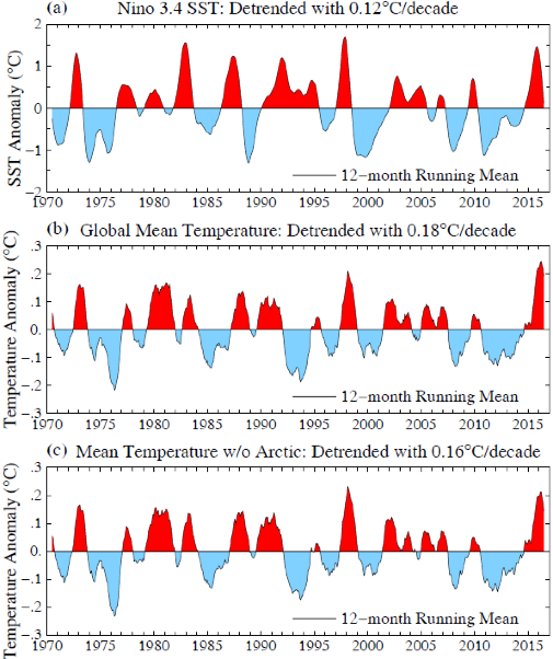 Fig. 4. (a) Temperature anomalies in Niño3.4 region3, (b) for the global mean, and (c) for the globe excluding the Arctic (latitudes above 66°N). In each case the temperature is detrended by subtracting the temperature based on the linear change over 1970-2016. Data source for (a) http://www.cpc.ncep.noaa.gov/data/indices/ersst4.nino.mth.81-10.ascii