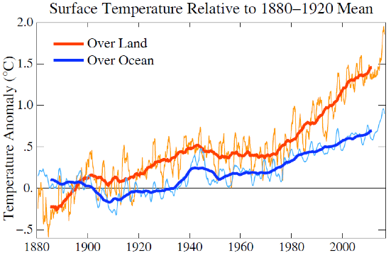 Fig. 7. Global land and global ocean surface temperature anomalies. Light lines are 12-month running means and heavy lines are 132-month (11-year) running means.
