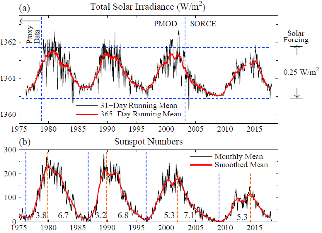 Fig. 4. Solar irradiance and sunspot number in the era of satellite data. Left scale is the energy passing through an area perpendicular to Sun-Earth line. Averaged over Earth’s surface the absorbed solar energy is ~240 W/m2, so the full amplitude of the measured solar variability is ~0.25 W/m2.