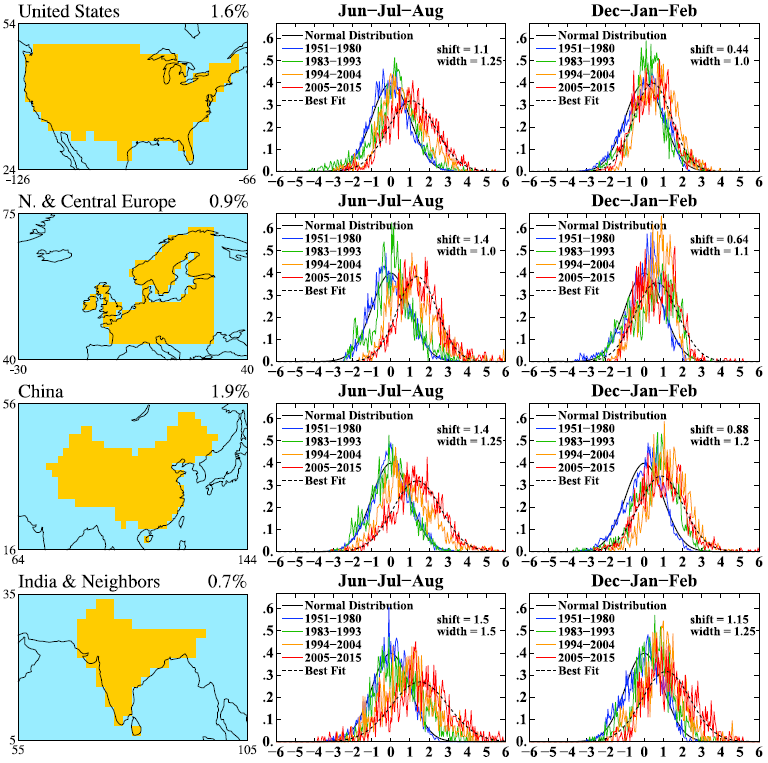 Figure 2. Bell curves that define the frequency of local temperature anomalies relative to 1951-1980 base period. Numbers above maps are % of globe covered by the selected region. ‘Shift’ and ‘width’ refer to 2005-2015 data.