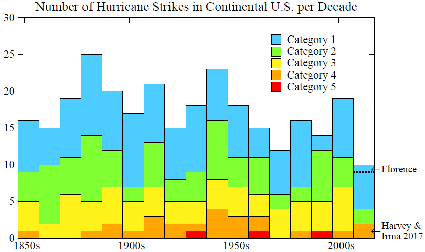 Fig. 2. The three category 5 hurricanes to strike the U.S. were: Labor Day (Sept. 1935, SW FL, 892 hPa, 184 mph), Camille (Aug 1969, LA & MS, 909 hPa), Andrew (Aug 1992, SE FL, 922 hPa, 167 mph); source: http://www.aoml.noaa.gov/hrd/hurdat/All_U.S._Hurricanes.html.