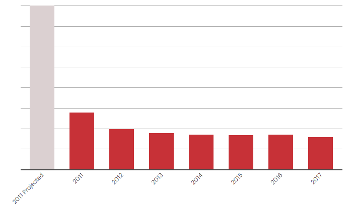 Losing momentum? The city committed to backing the $200 million NASCAR Hall of Fame based on attendance projections of 800,000 in the first year. It failed to reach even 300,000 in 2011 and attendance never again eclipsed 200,000. 