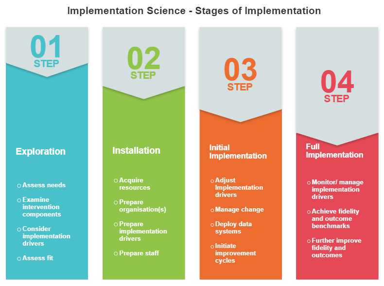 Implementation Science Intro — Bateman Consulting Group