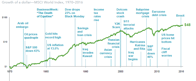 Growth of a dollar MSCI 1970-2016.png