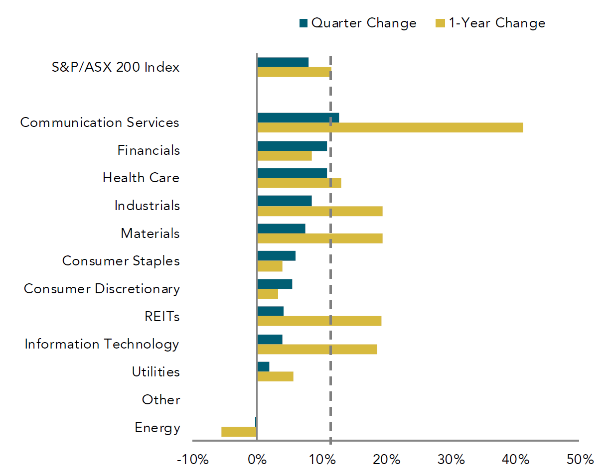 Aus equities.png