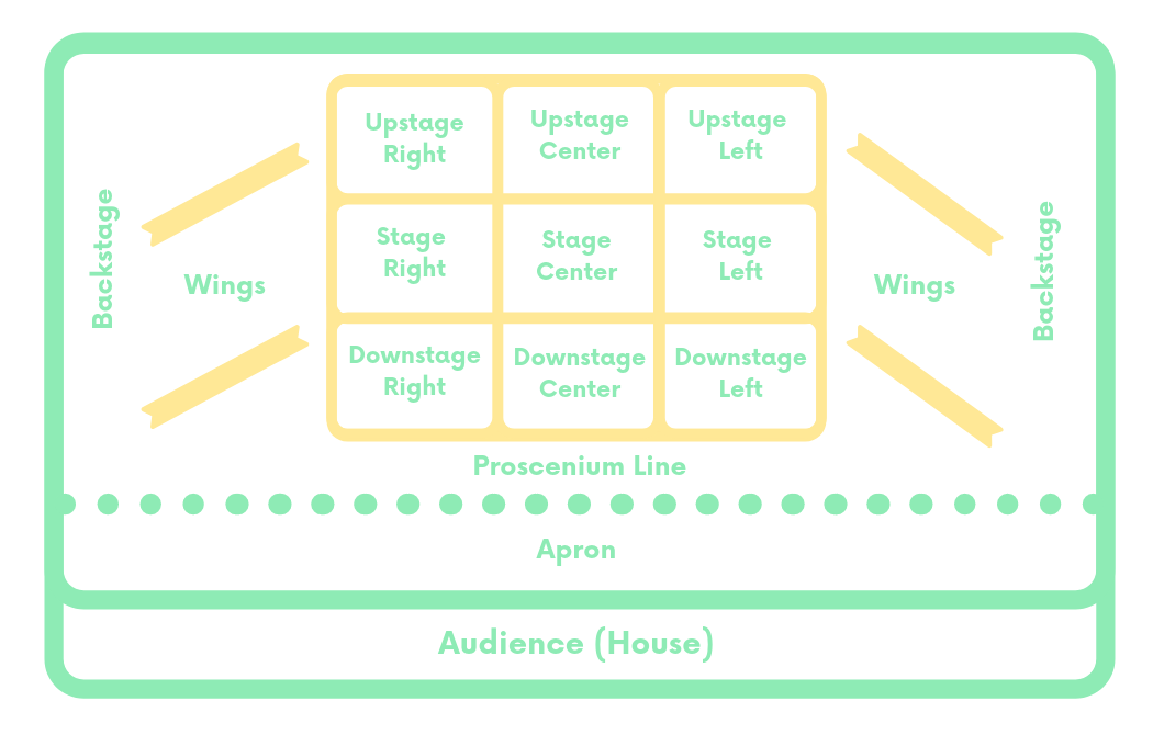 The Proscenium Stage Directions.png