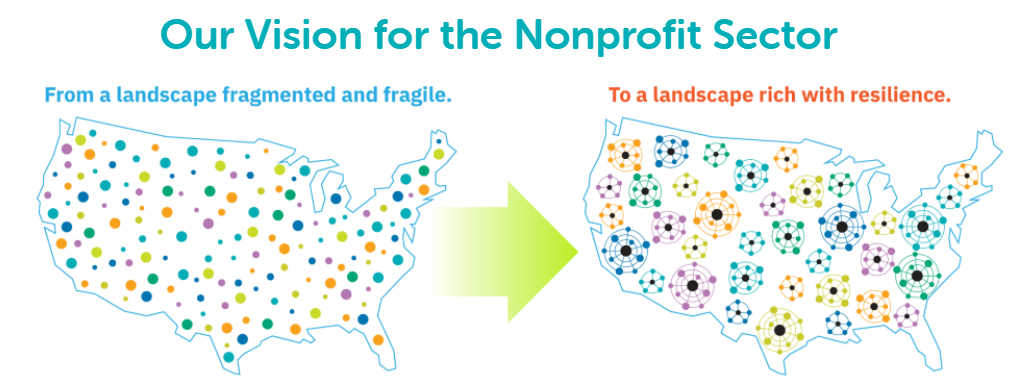 Teal text reads "Our Vision for the Nonprofit Sector" above two images of the United States with an arrow in between. On the left, the map is filled with disparate colorful dots. On the right of the arrow, the dots are surrounded by colorful networks